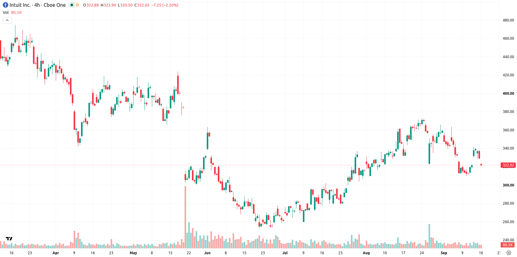 Intuit asset chart