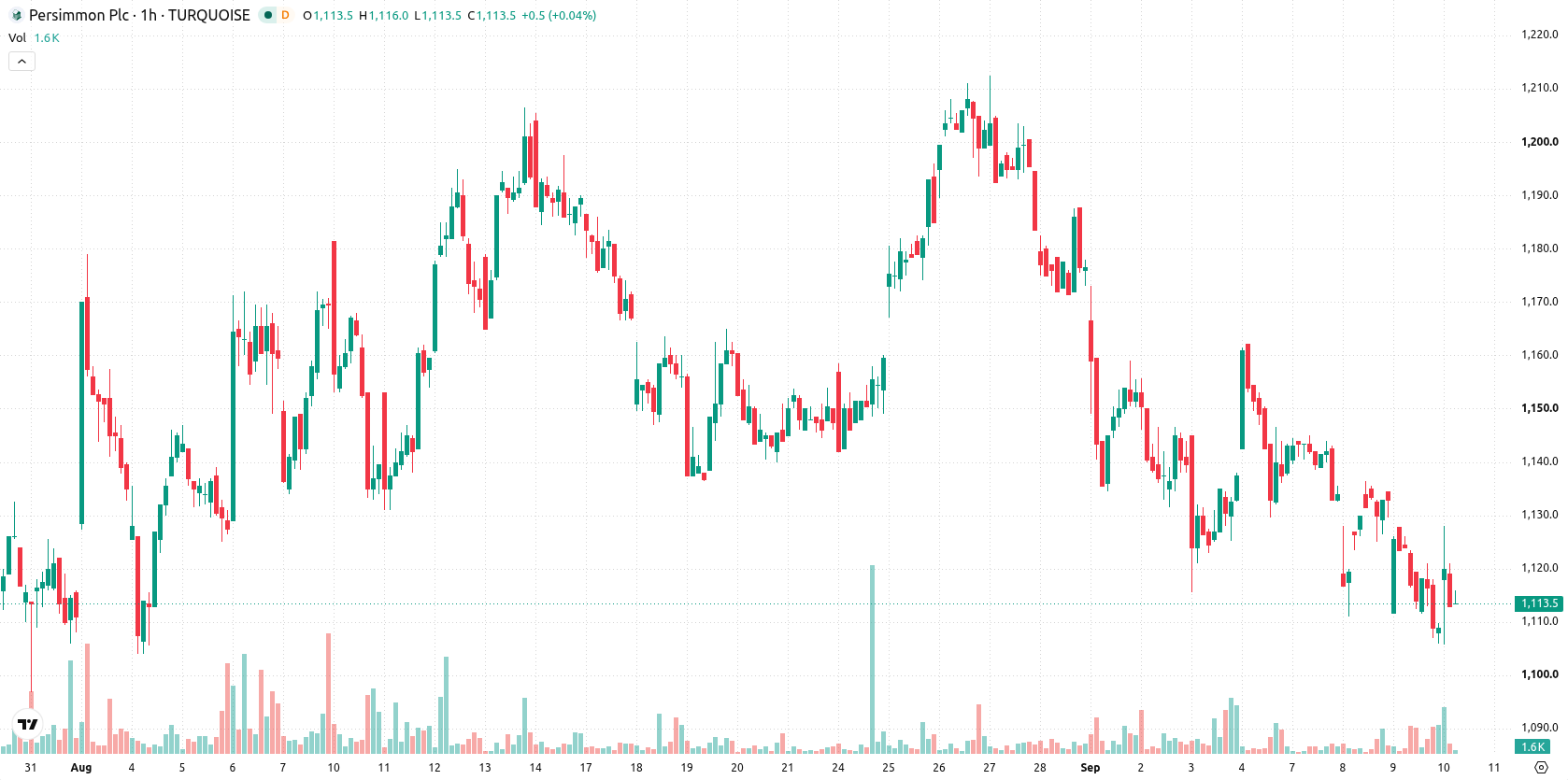 Persimmon asset chart