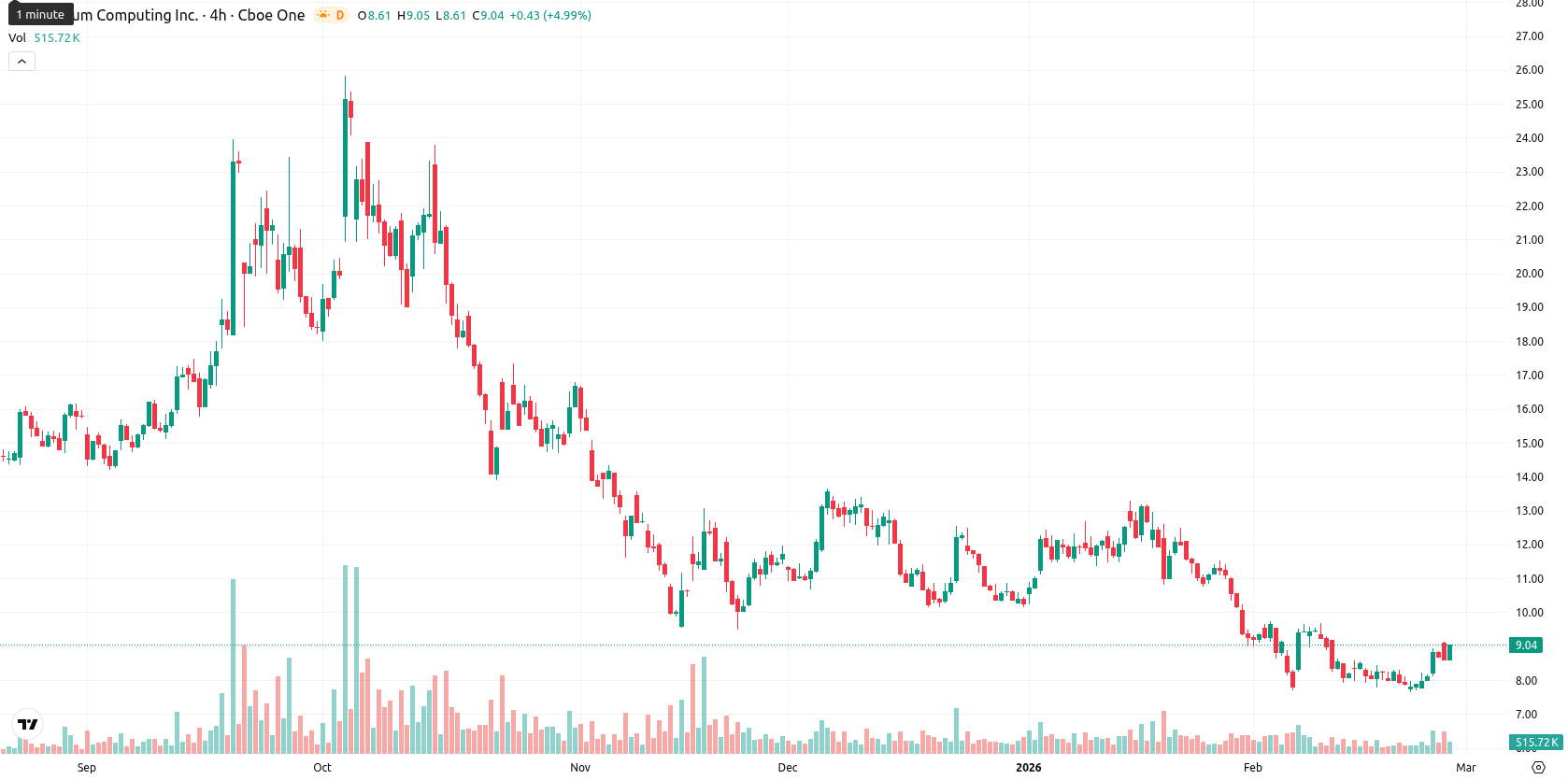 Quantum Computing Inc. asset chart
