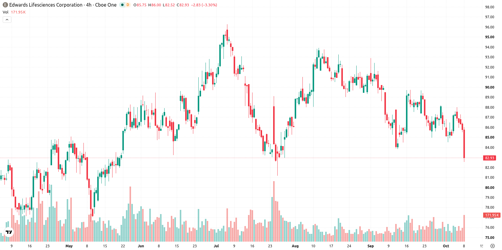 Edwards Lifesciences Corp asset chart