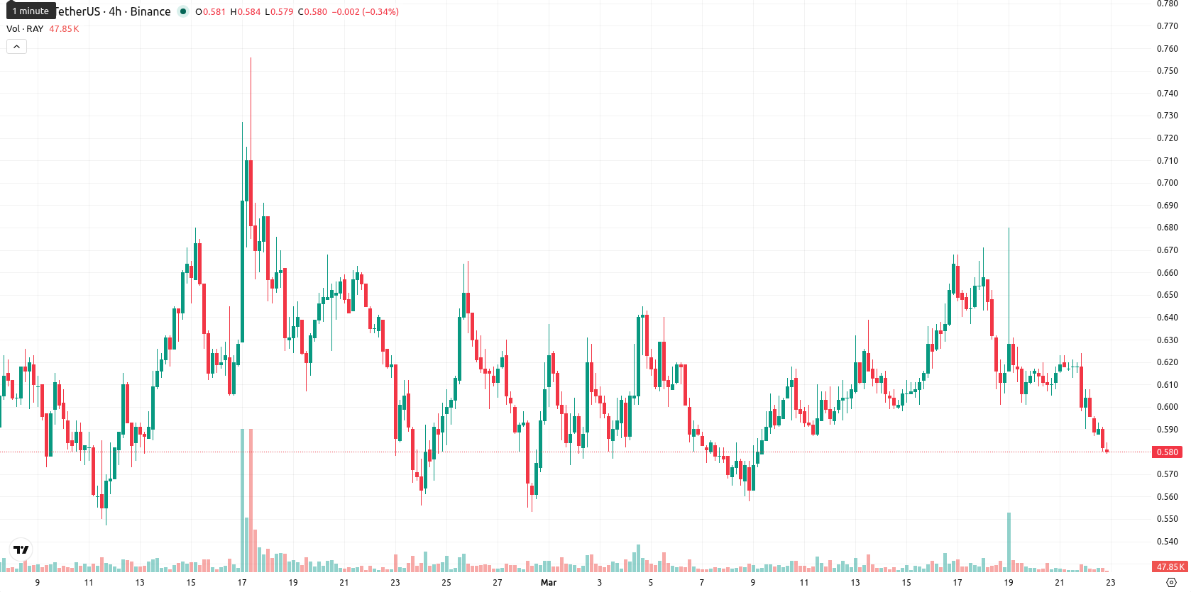 Raydium asset chart