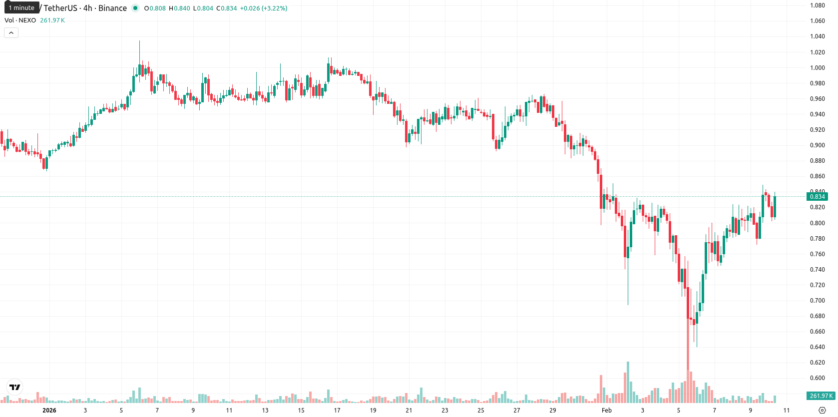 Nexo asset chart