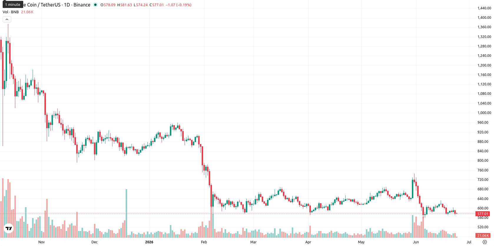 Binance Coin asset chart
