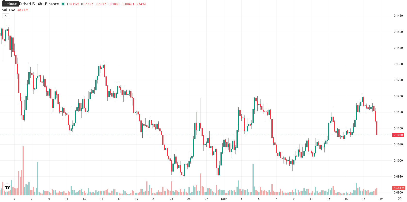 Ethena asset chart