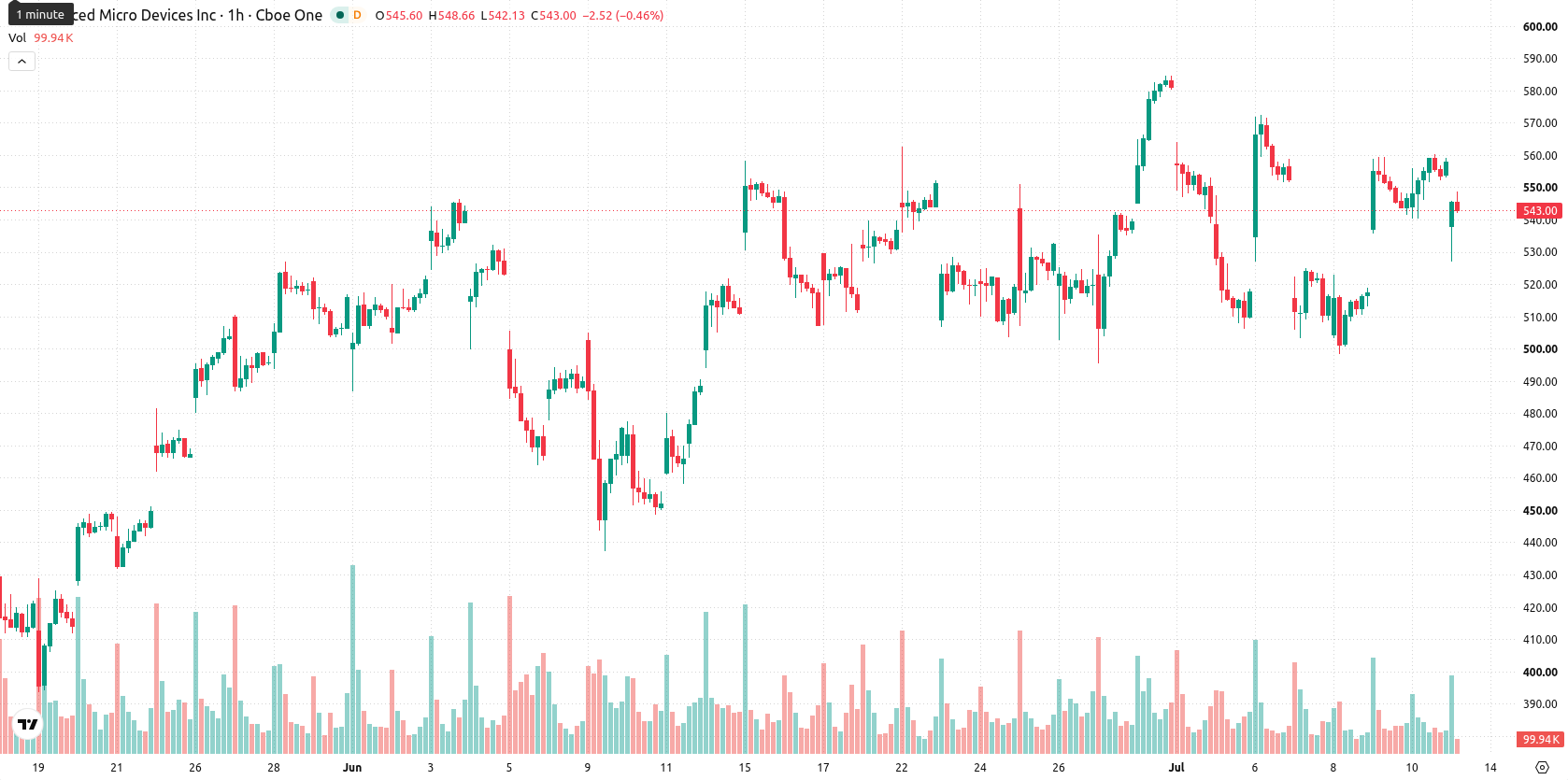 Advanced Micro Devices asset chart