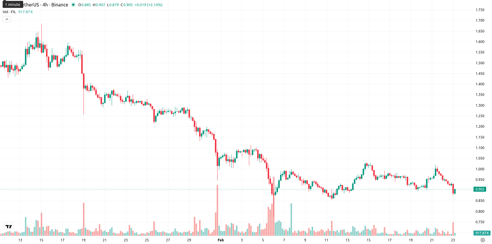Filecoin asset chart