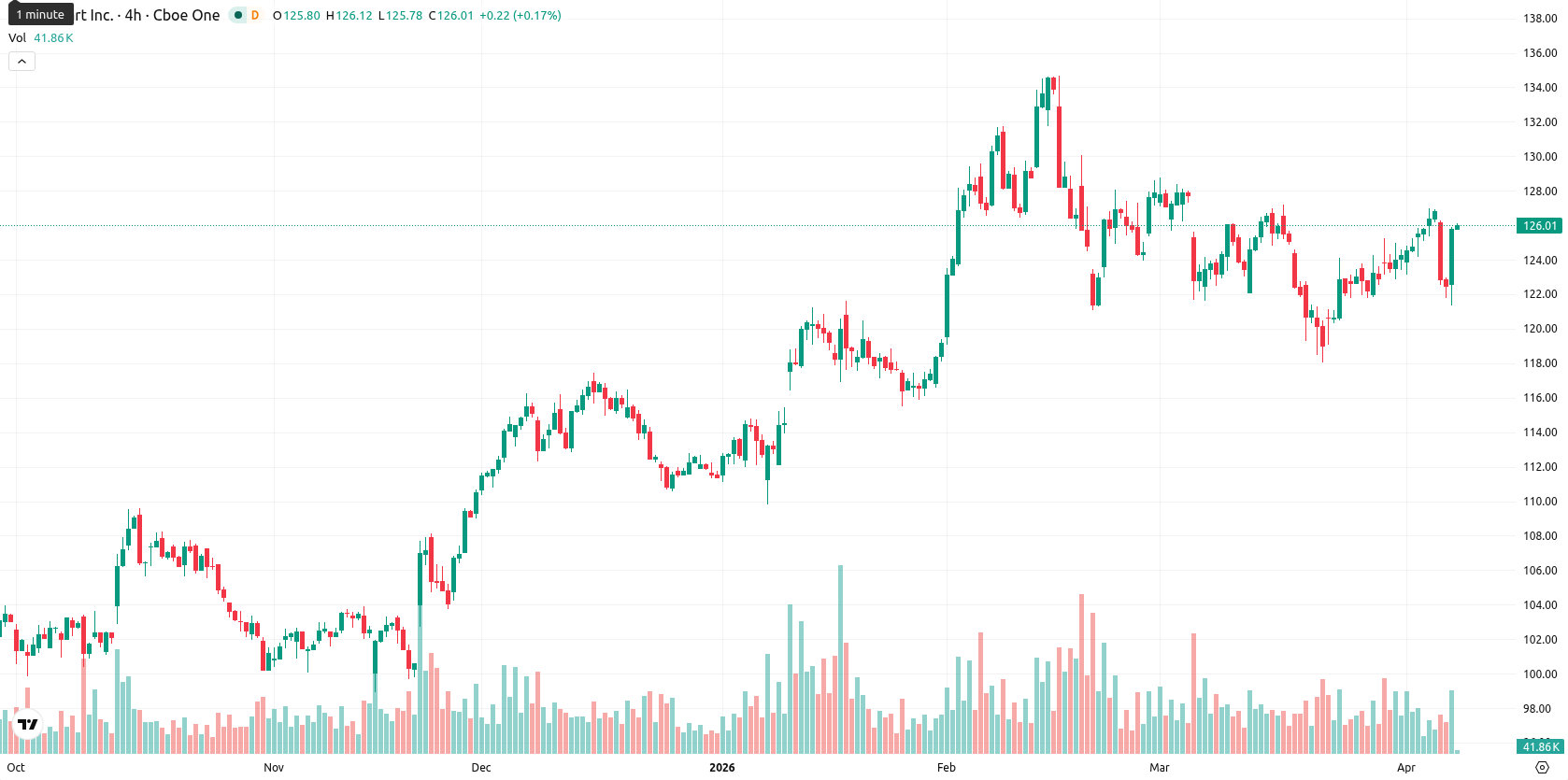 Walmart Inc. asset chart