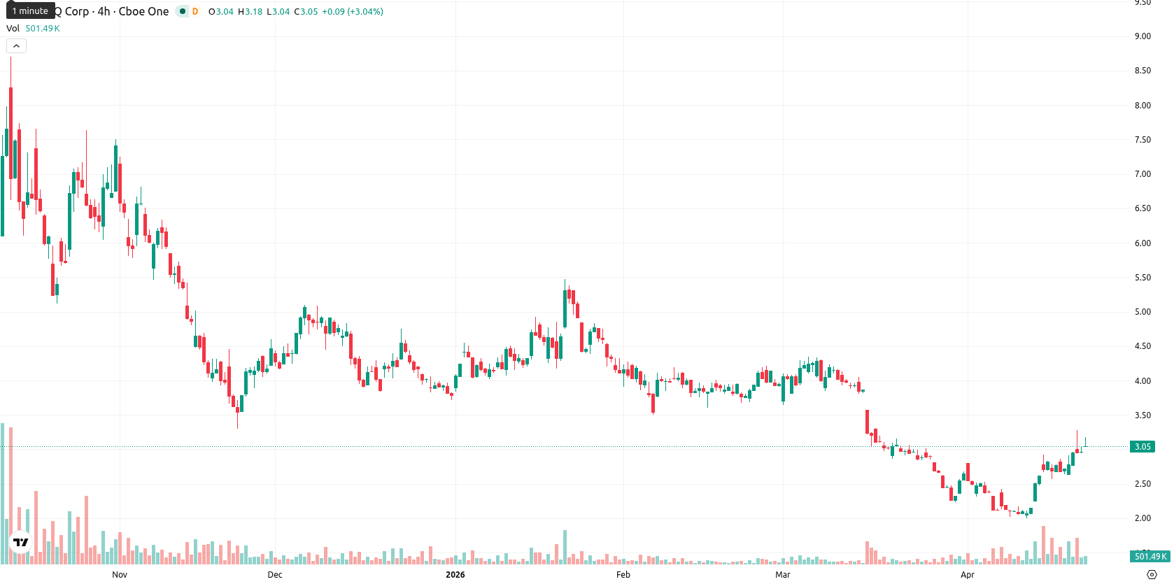 SEALSQ Corp asset chart