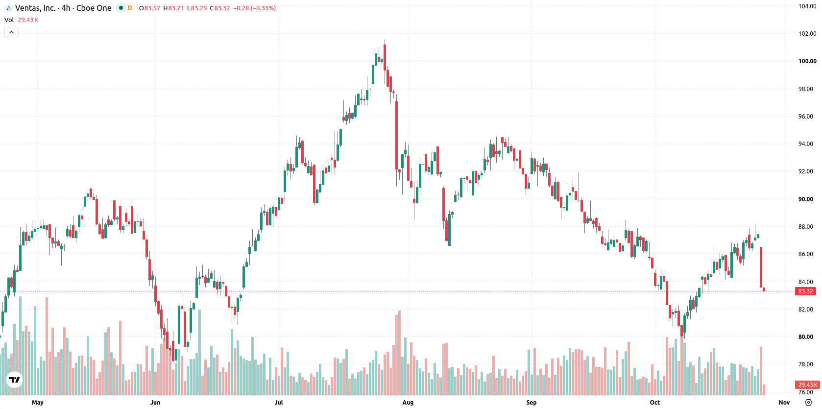 Ventas Inc asset chart