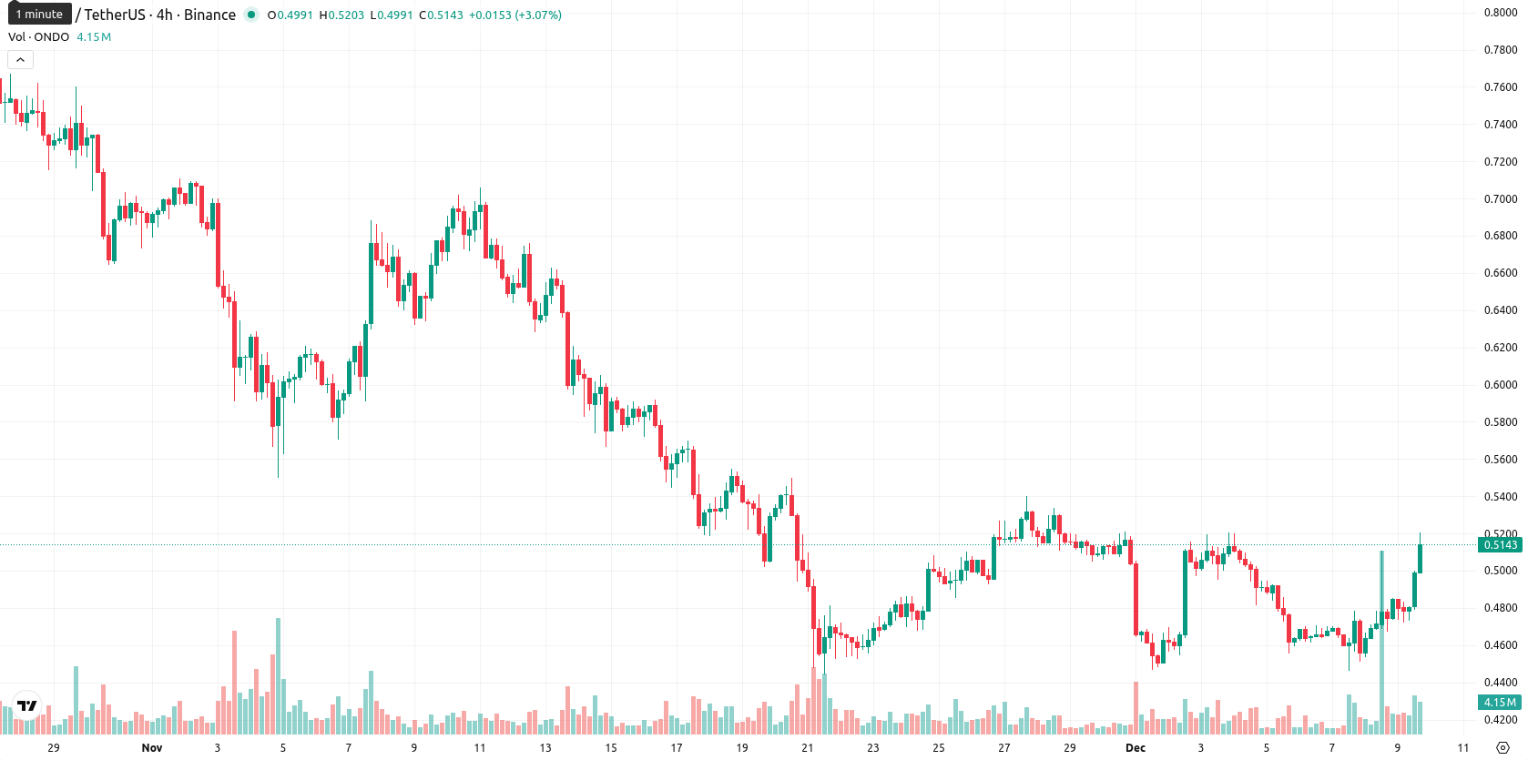 Ondo asset chart