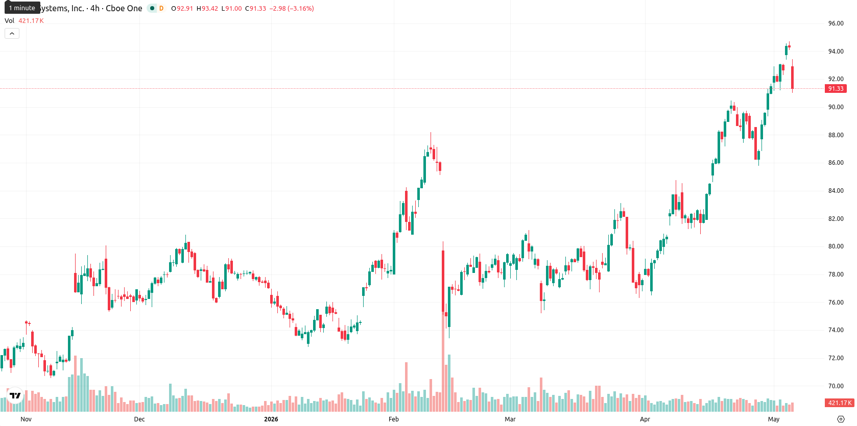 Cisco Systems, Inc. asset chart