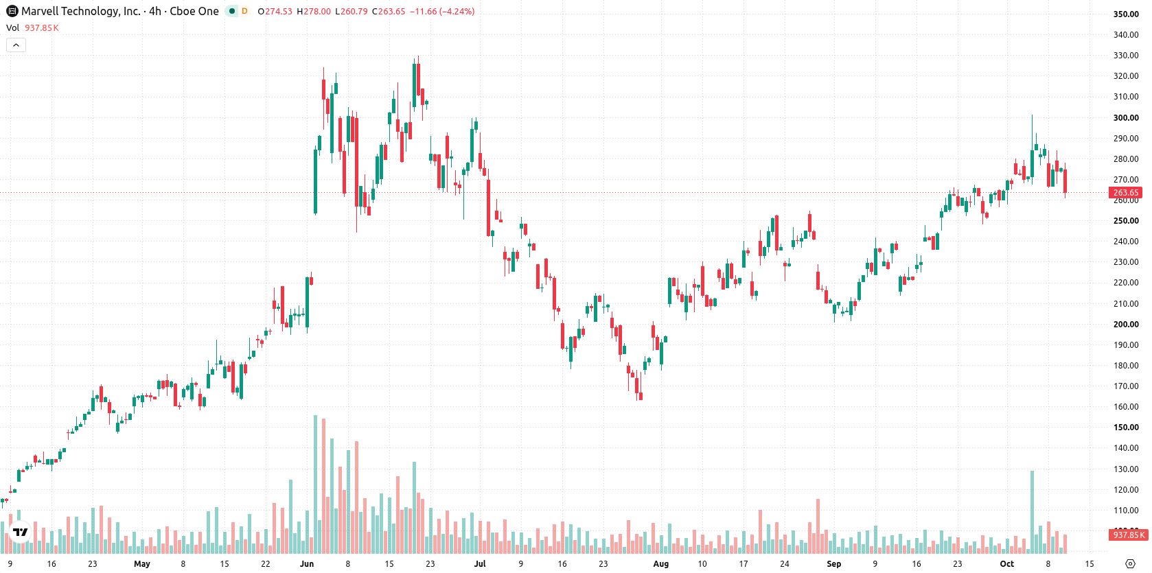 Marvell Technology Inc asset chart