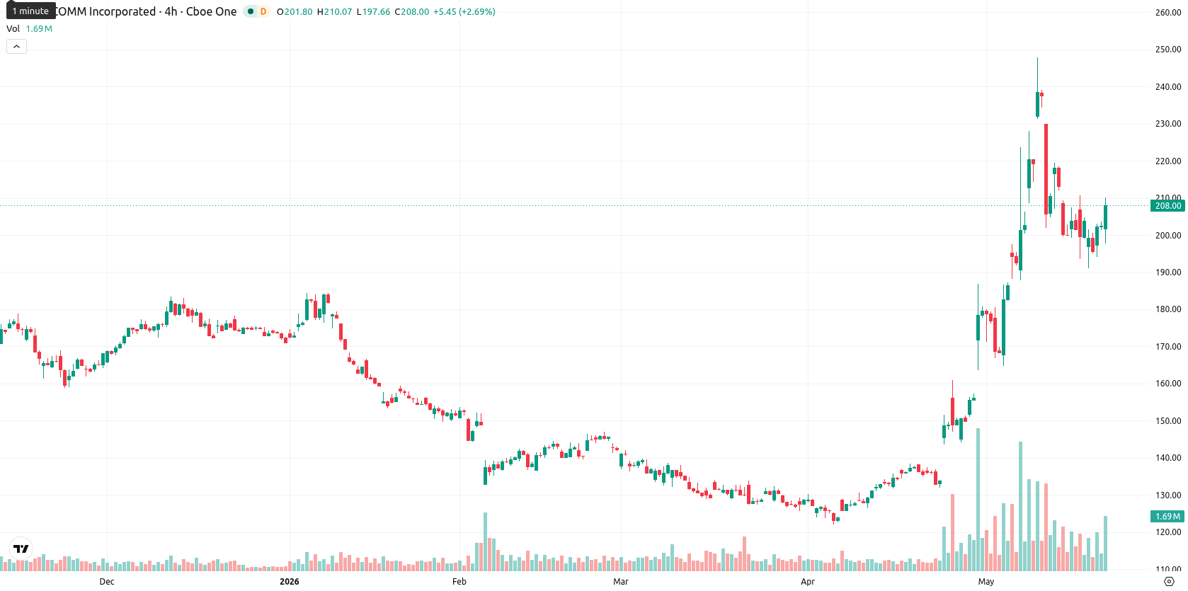 Qualcomm Inc.1 asset chart