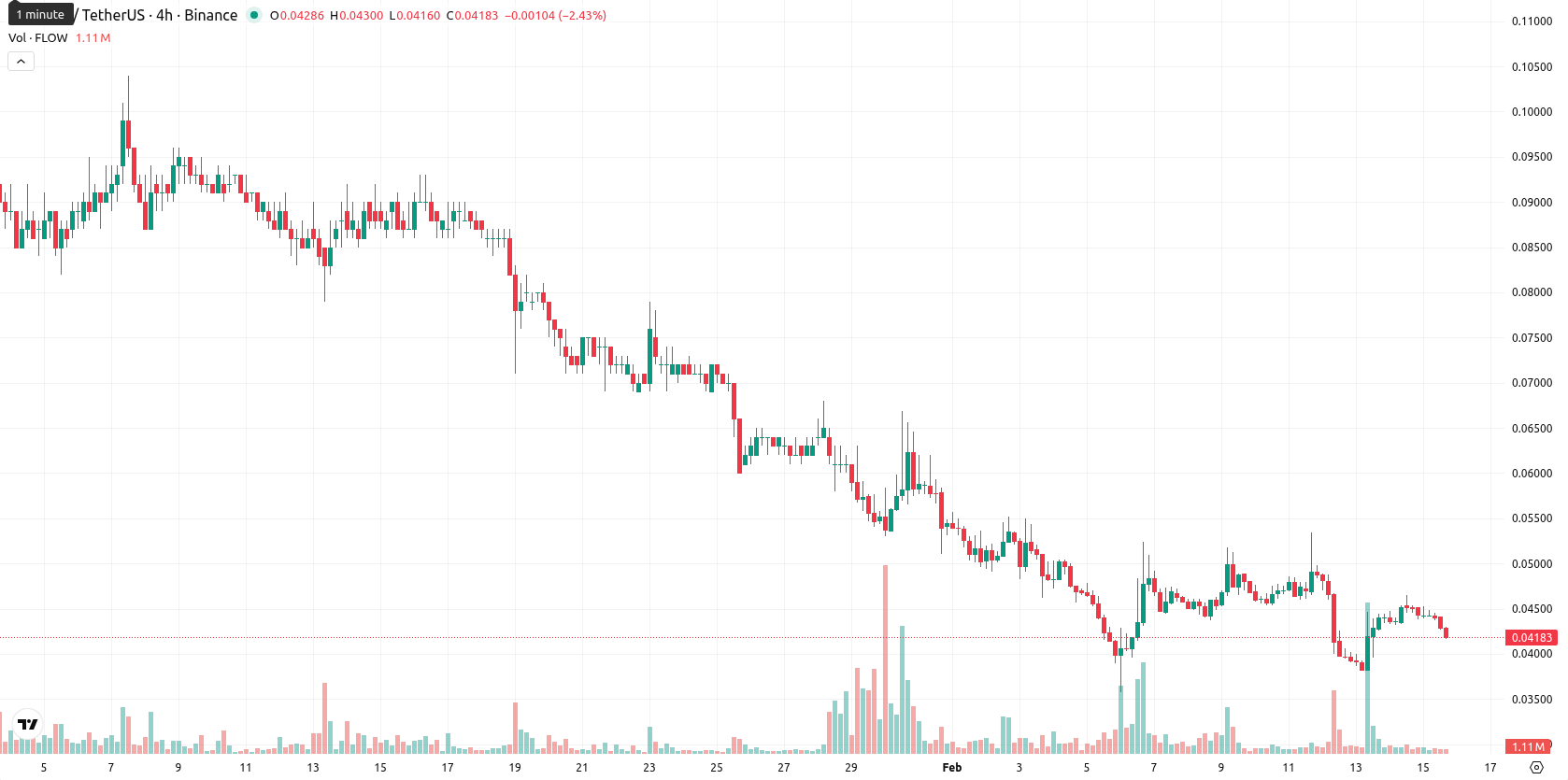 Flow asset chart