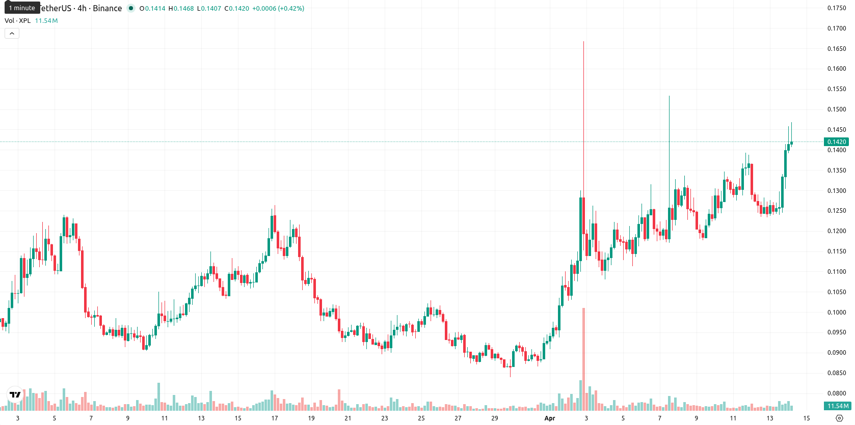 Plasma asset chart