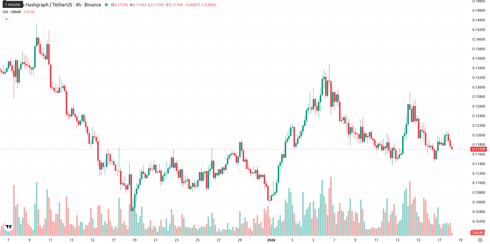 Hedera asset chart