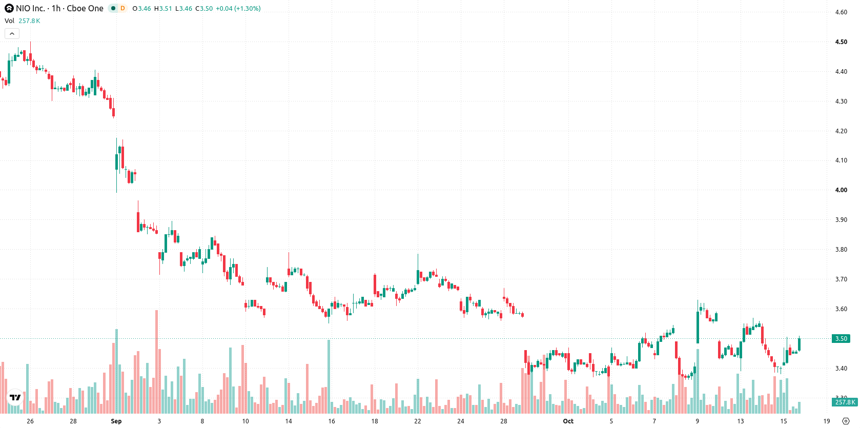 NIO Inc. asset chart