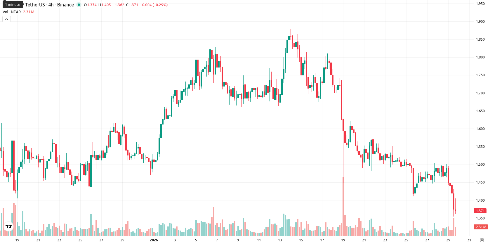 Near Protocol asset chart