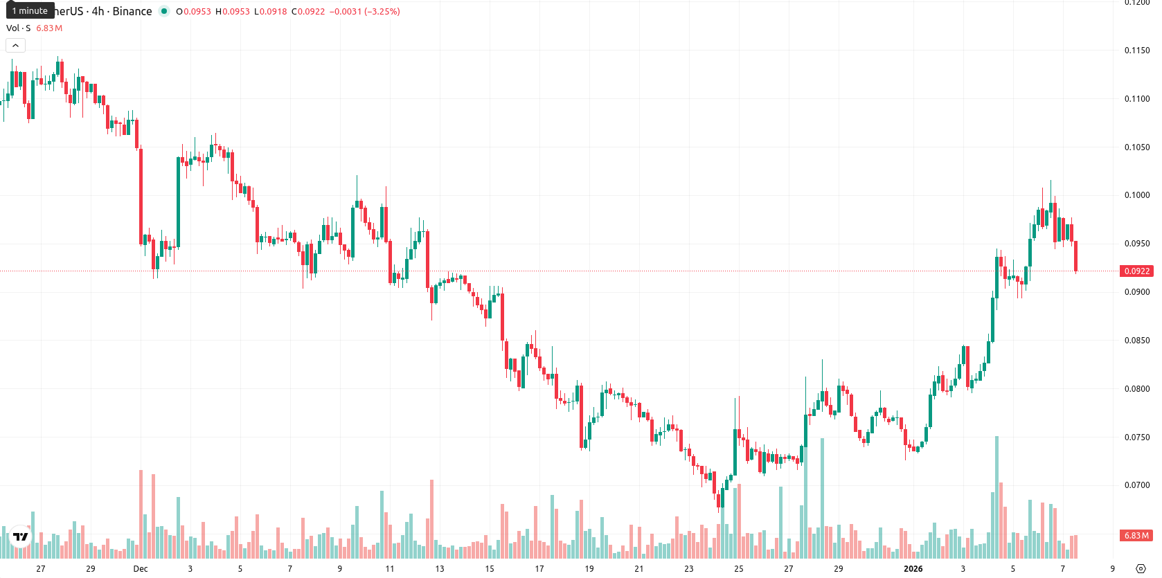 Sonic asset chart