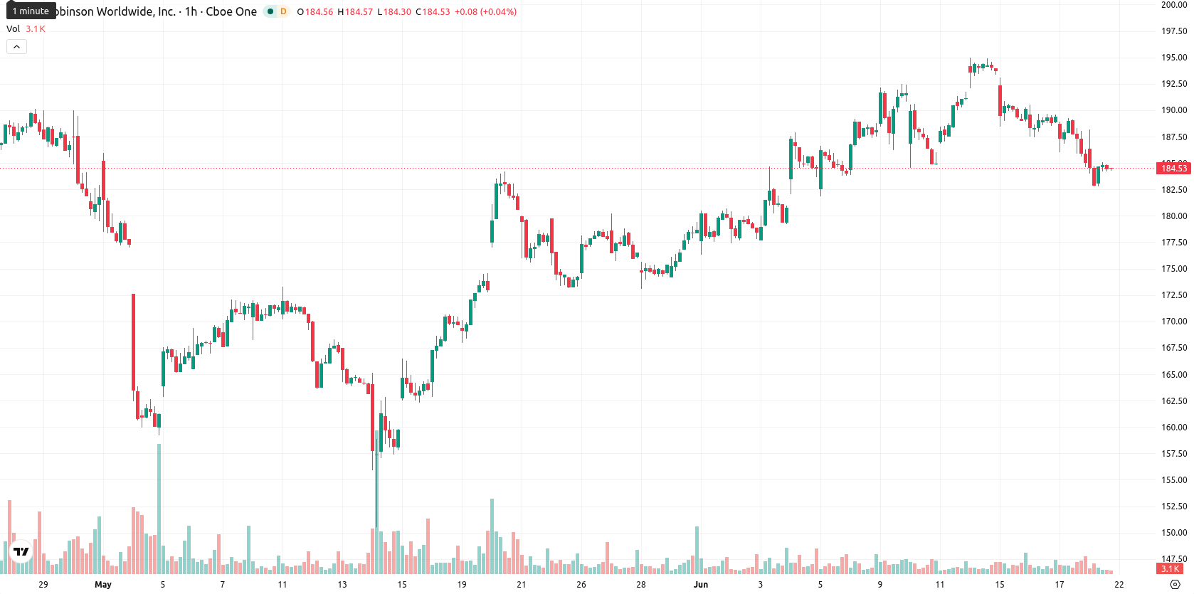 CH Robinson Worldwide Inc asset chart