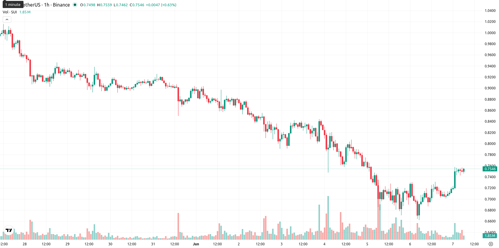 Sui asset chart