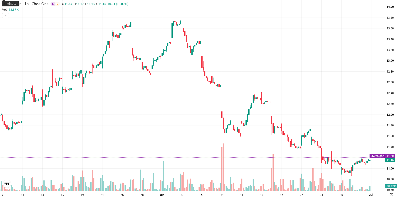 Telefonaktiebolaget L M Ericsson ADR asset chart