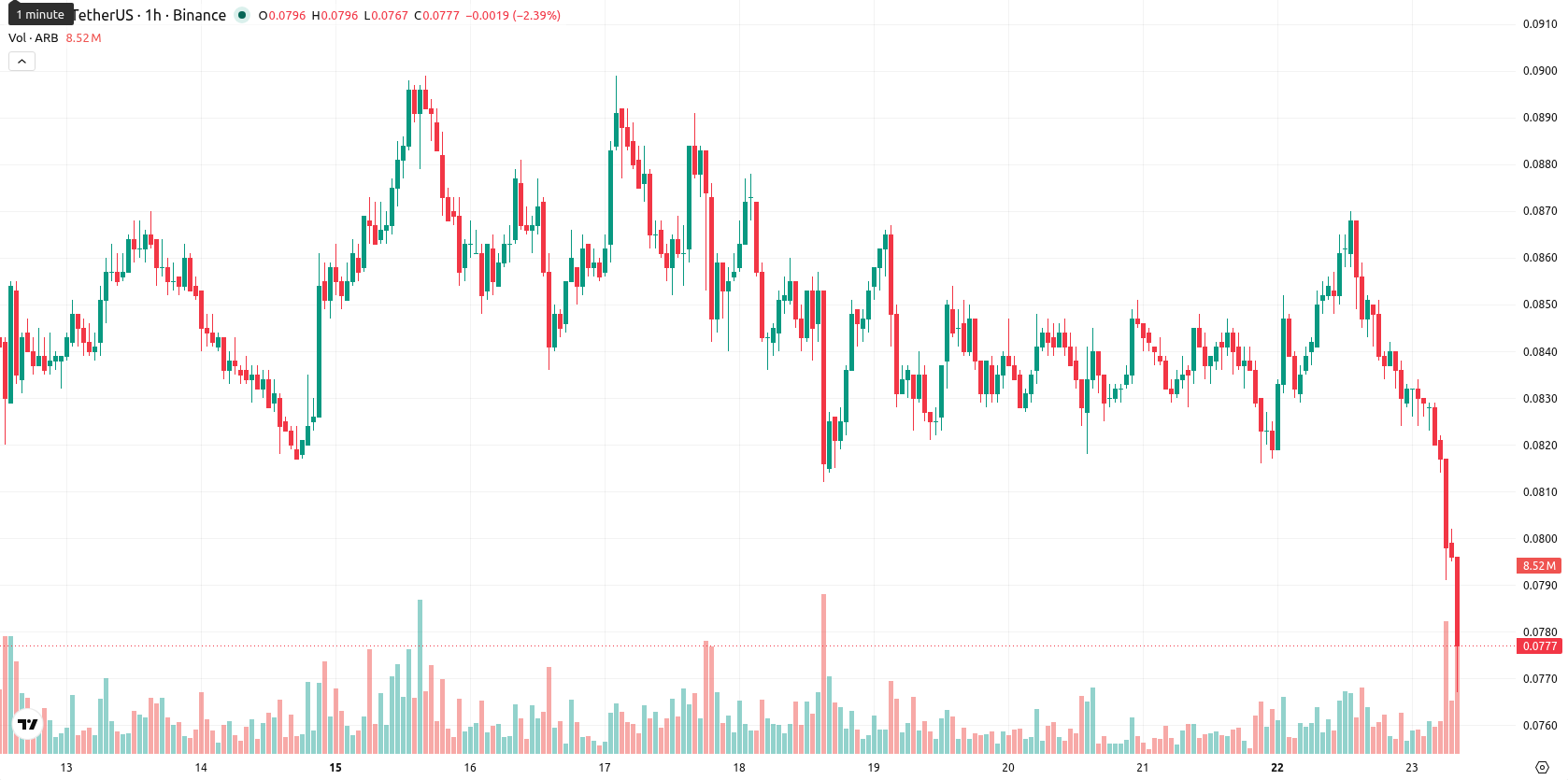 Arbitrum asset chart