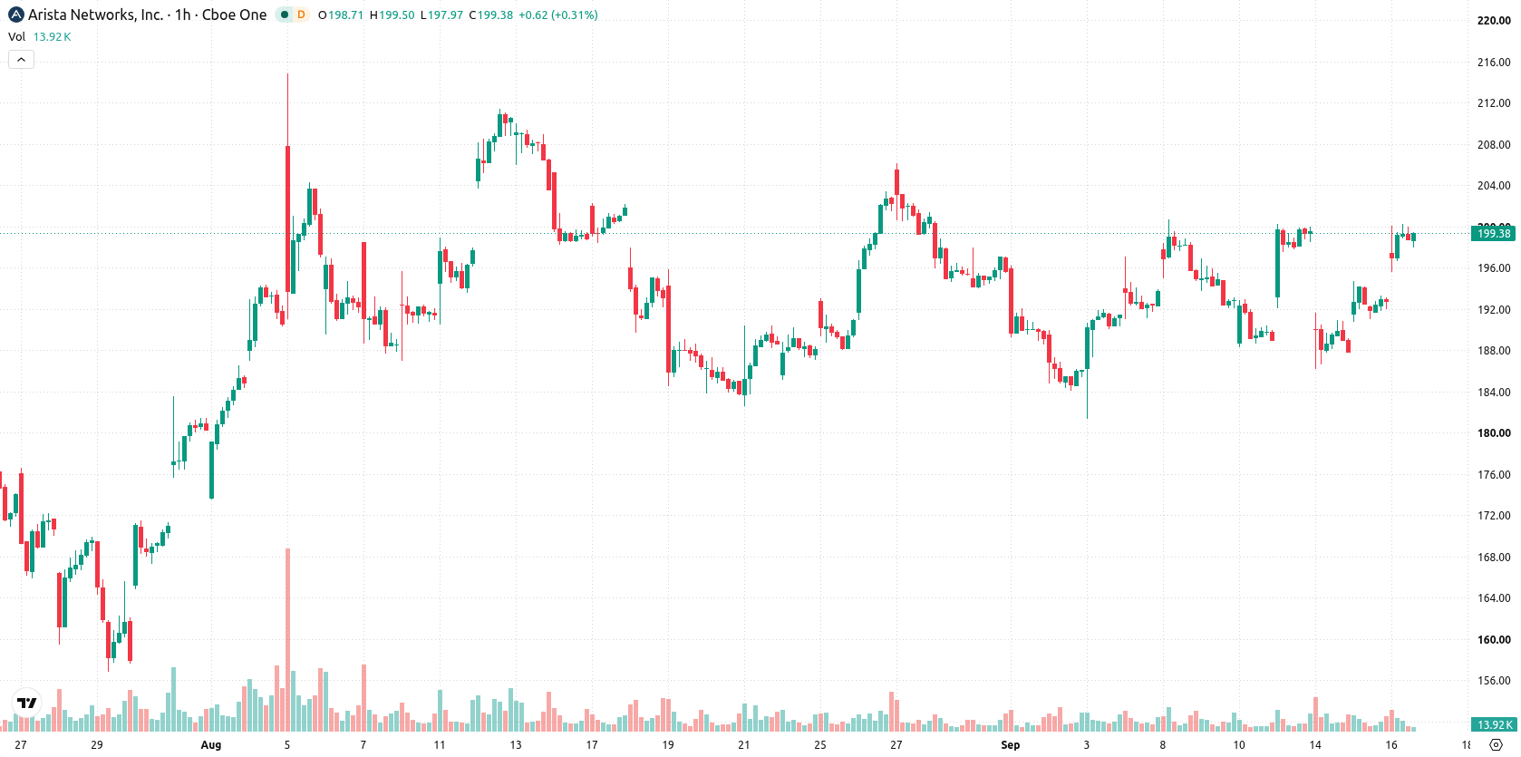 Arista Networks asset chart