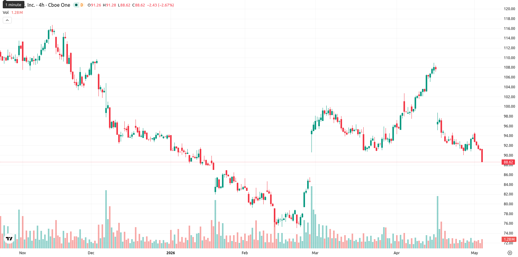 Netflix Inc asset chart