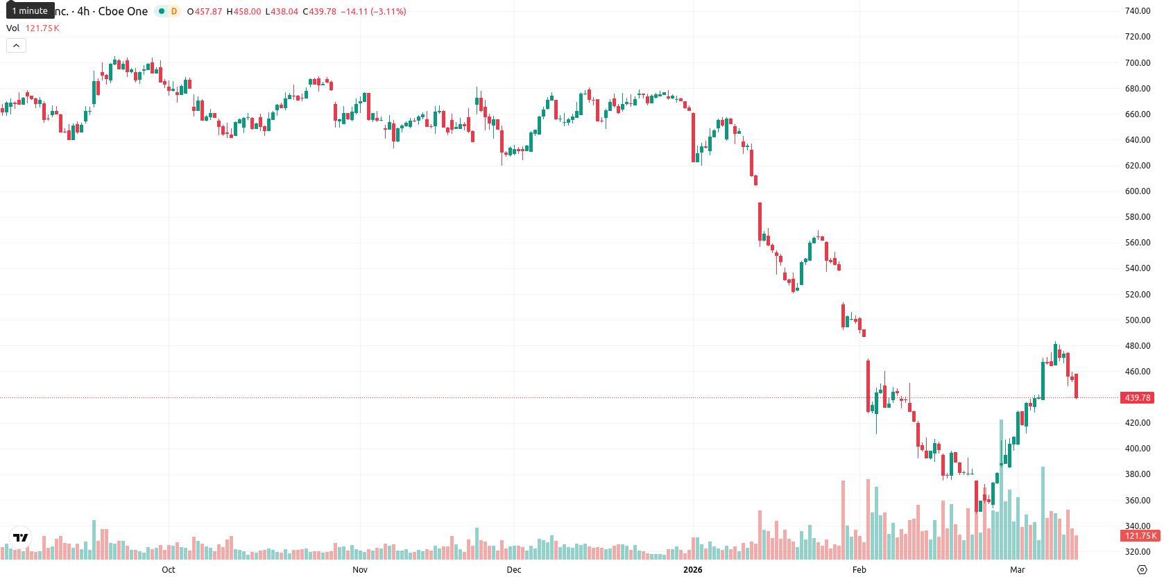 Intuit asset chart