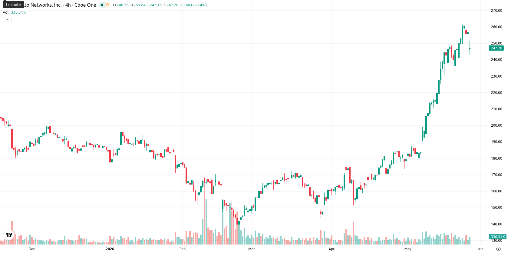 Palo Alto Networks Inc. asset chart