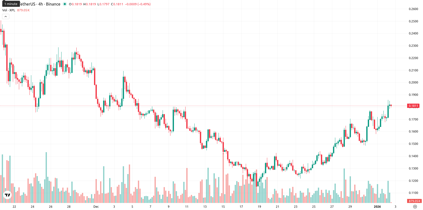 Plasma asset chart