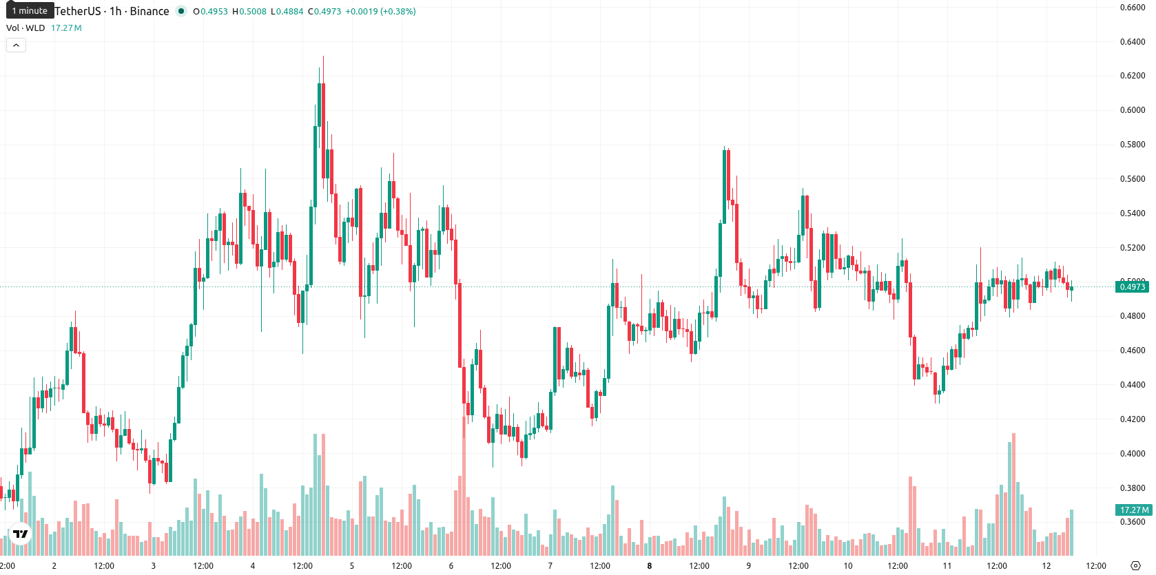 Worldcoin asset chart