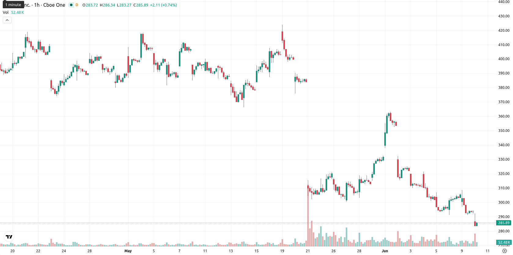 Intuit asset chart