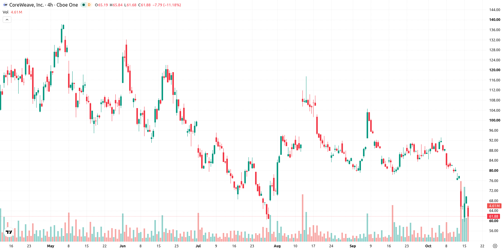 CoreWeave Inc asset chart