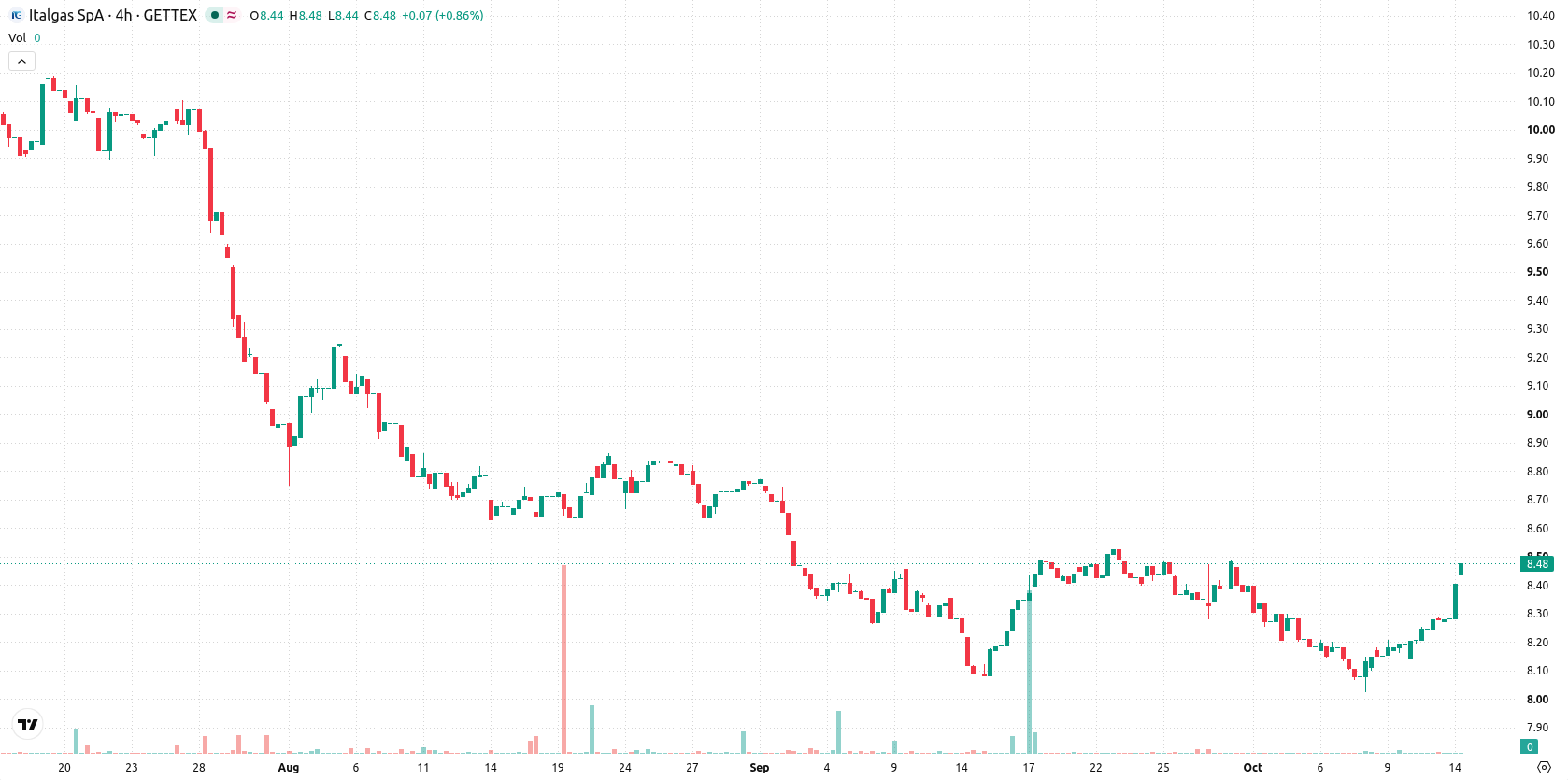 Italgas asset chart