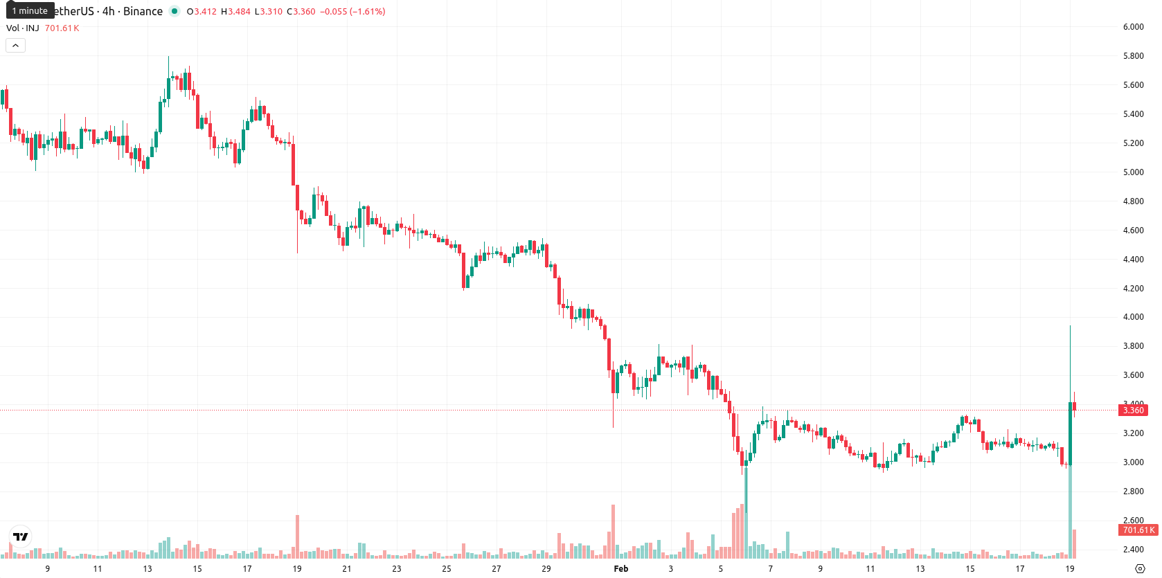 Injective asset chart