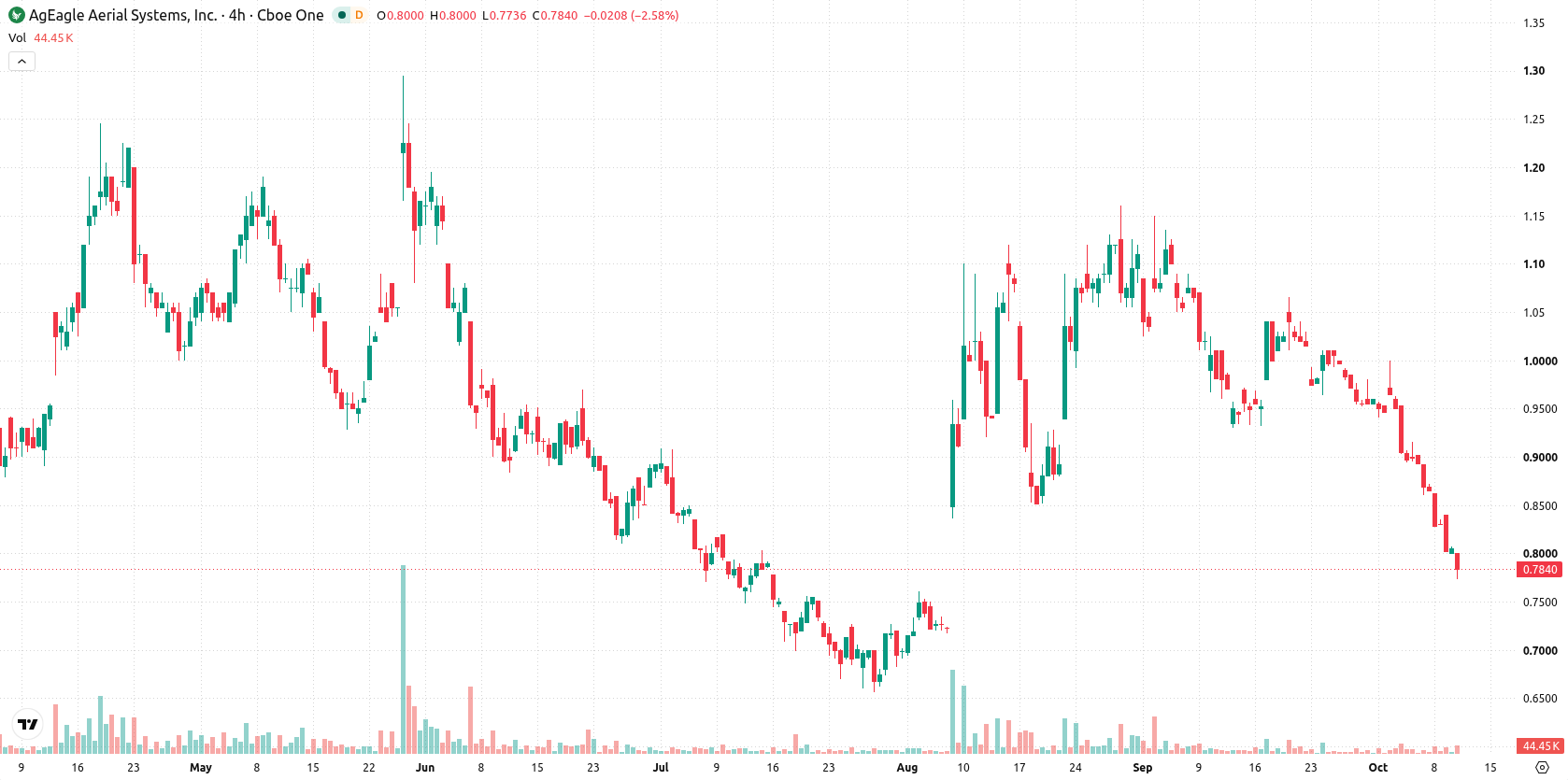 AgEagle Aerial Systems Inc. asset chart