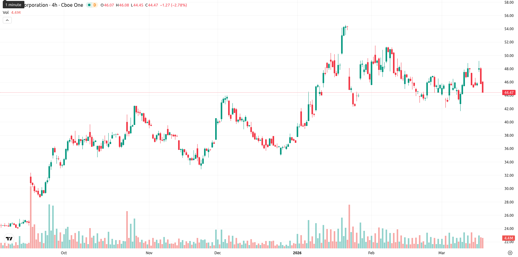 Intel Corporation asset chart