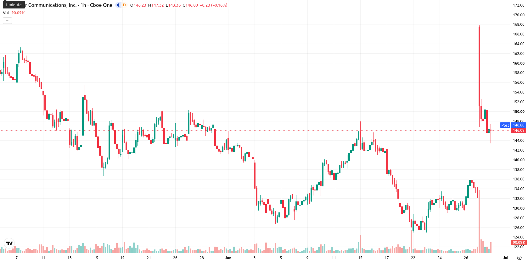Charter Communications asset chart