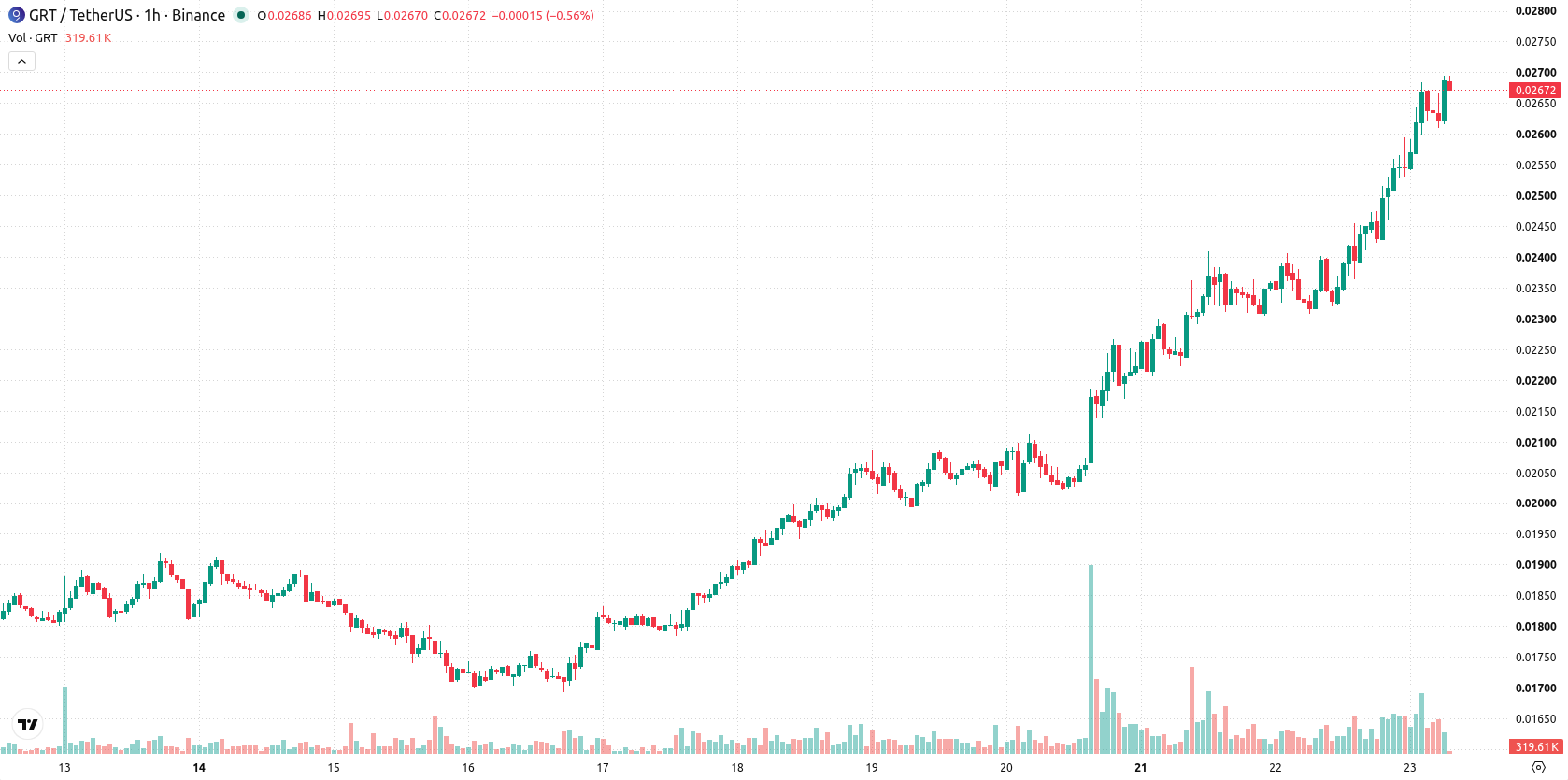 The Graph asset chart
