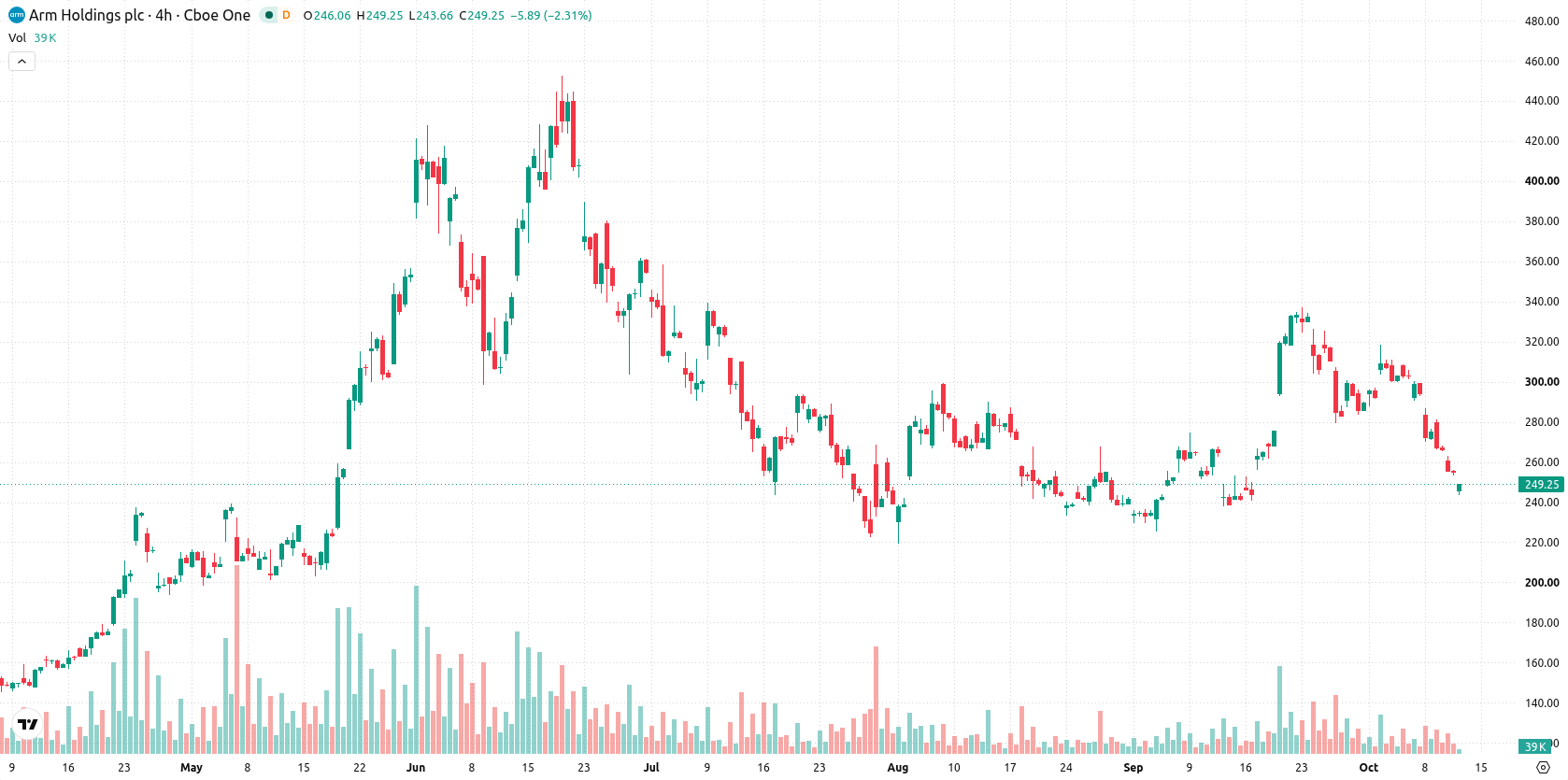 Arm Holdings plc asset chart