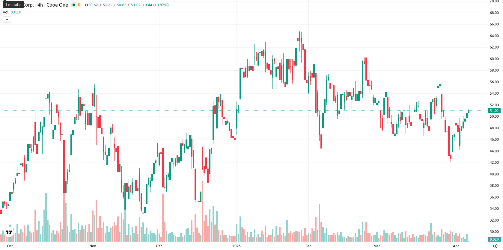 Hut 8 Corp asset chart