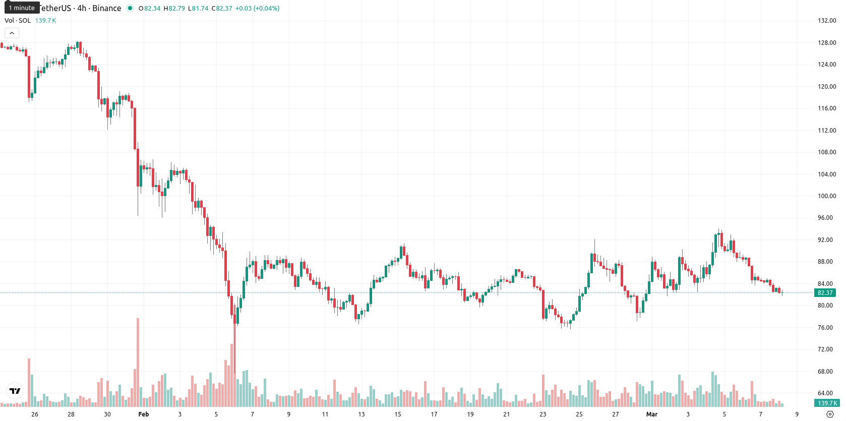Solana asset chart