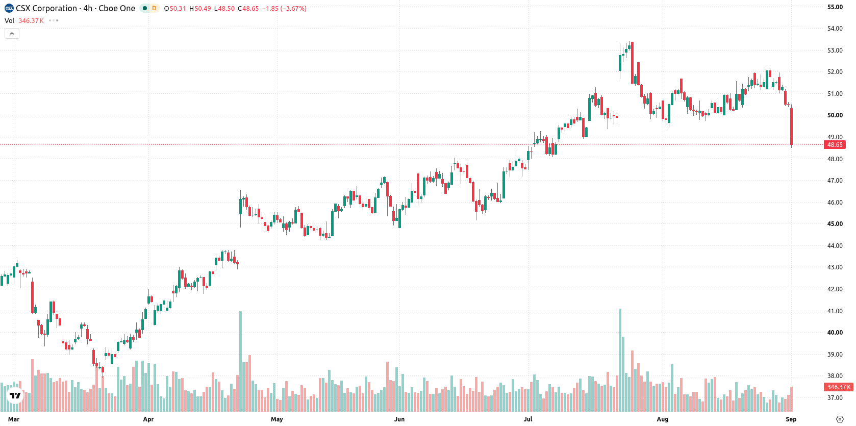CSX Corporation asset chart