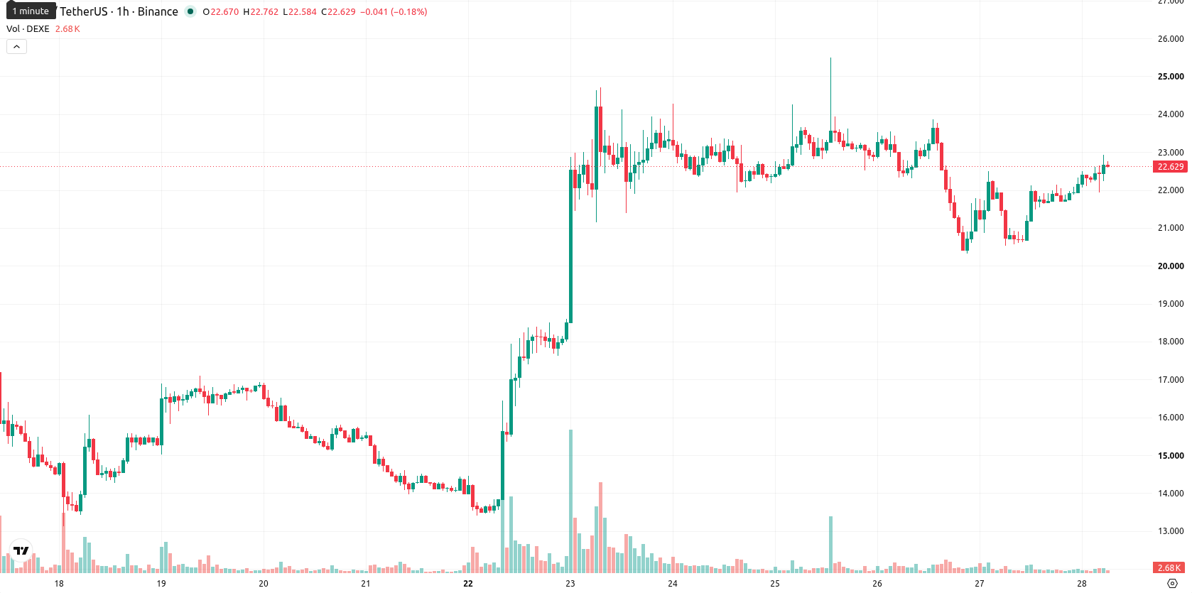 DeXe asset chart