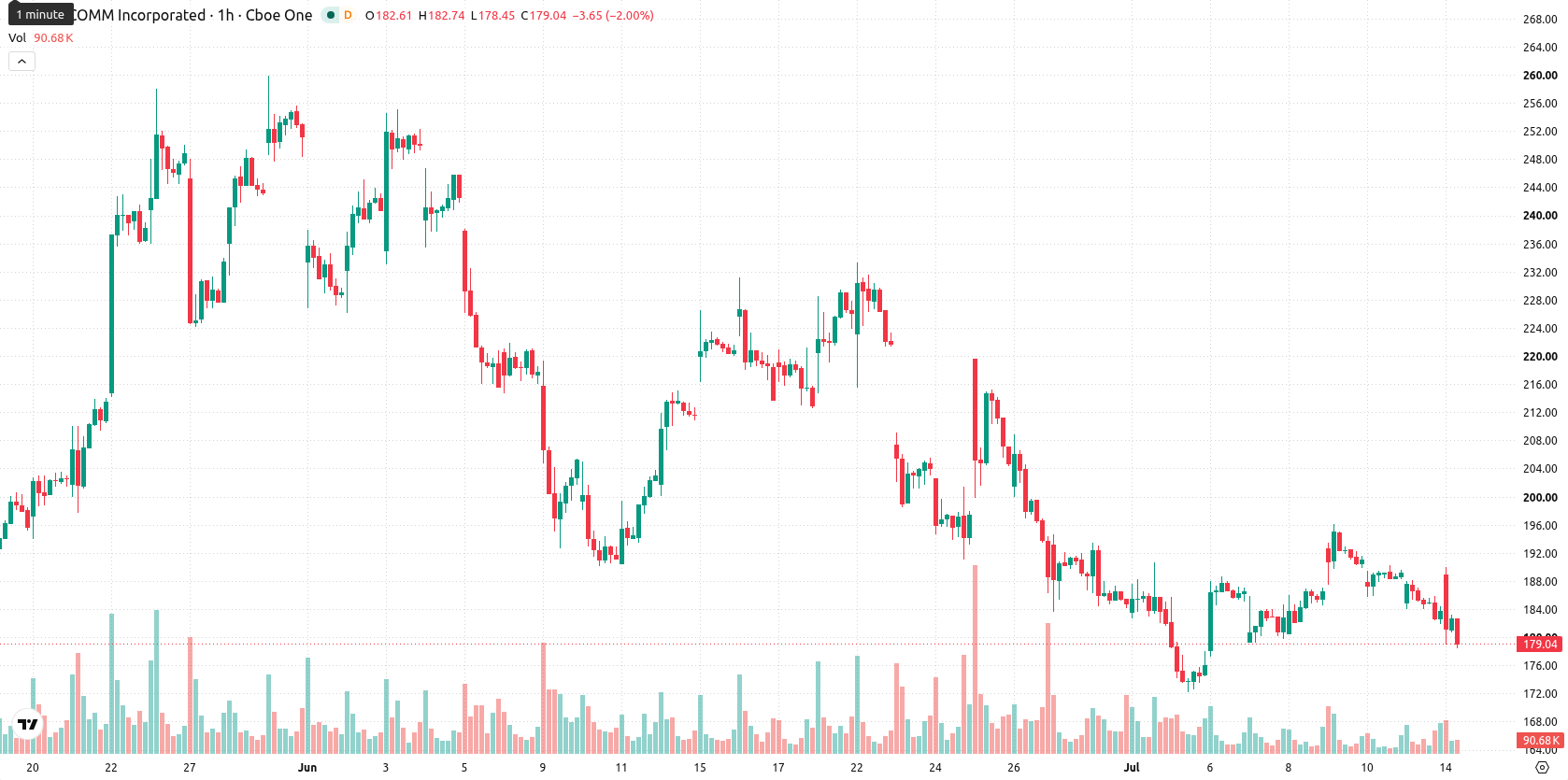 Qualcomm Inc.1 asset chart