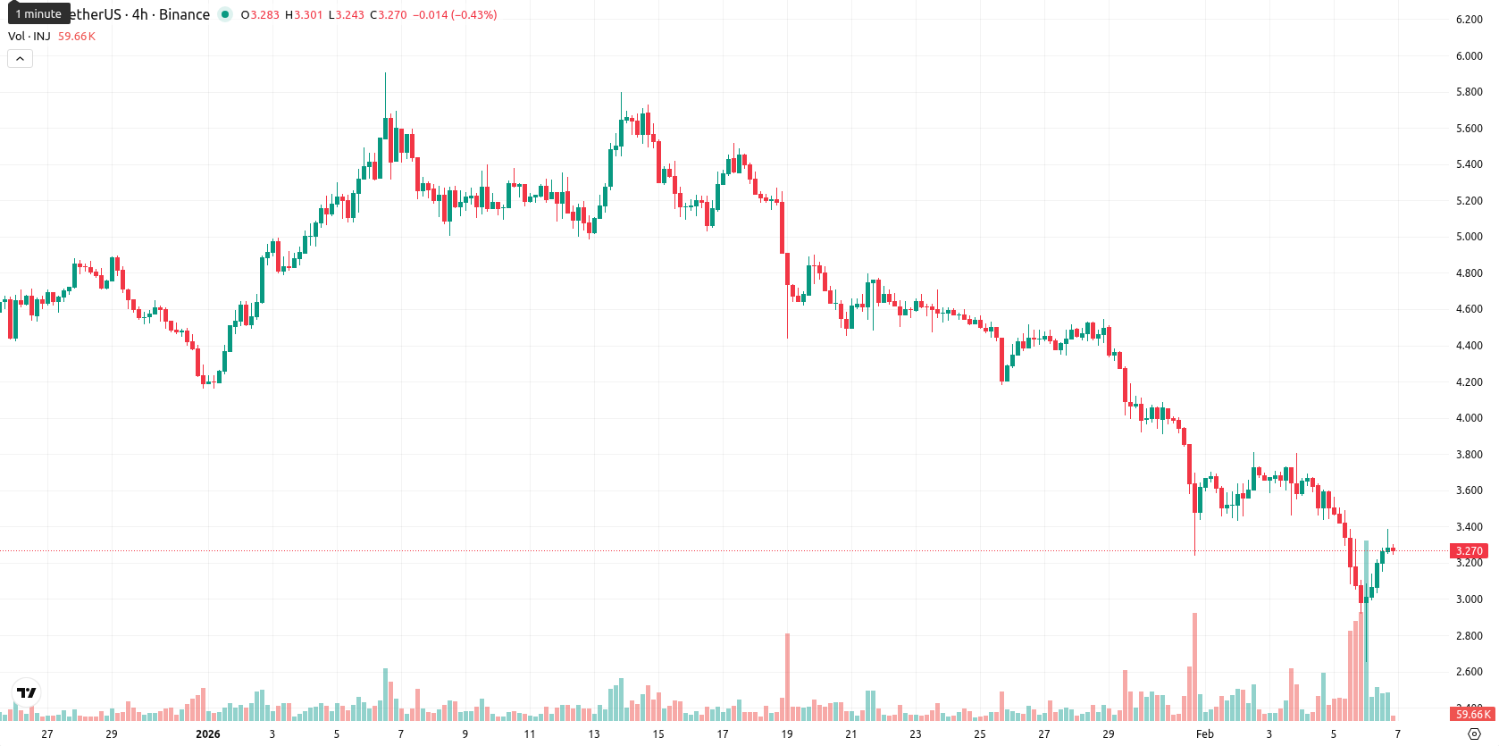 Injective asset chart