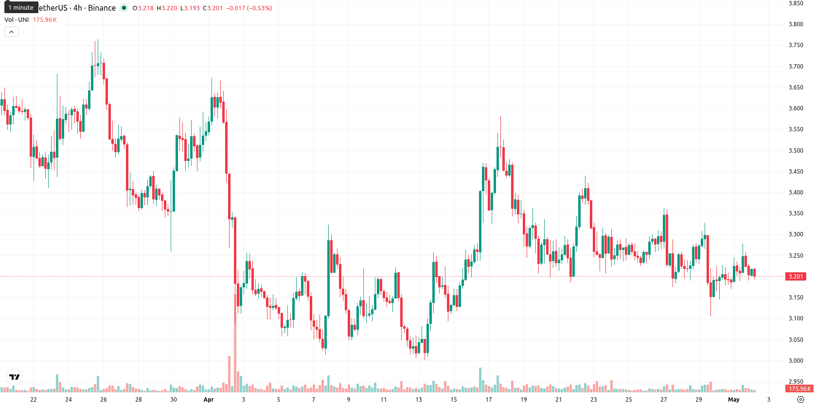 Uniswap asset chart