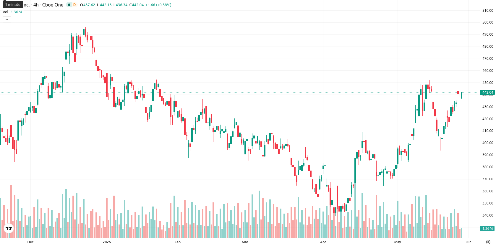 Tesla Inc. asset chart